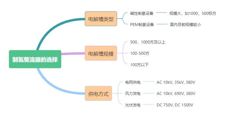 制氢电源的需求